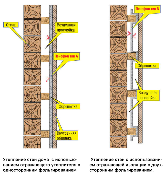 Нюансы утепления каркасного дома изнутри