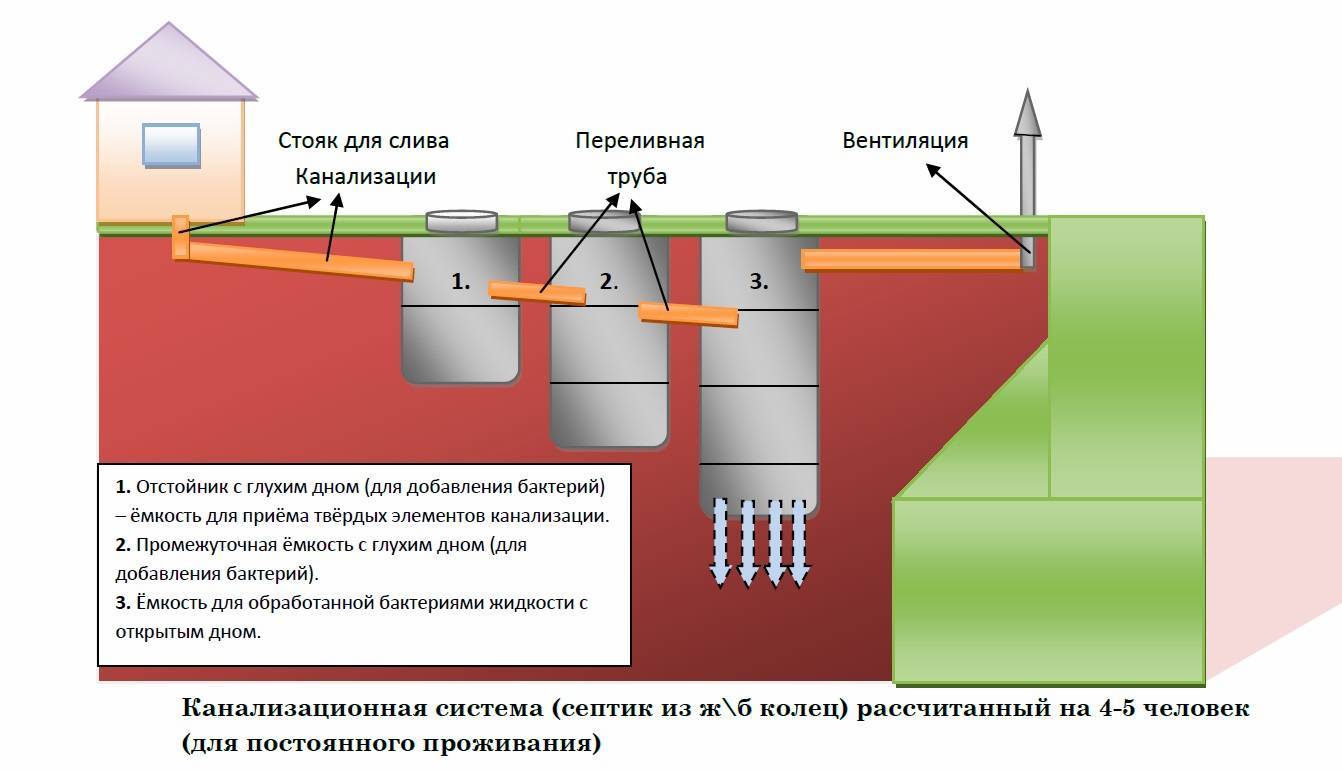 Какую систему канализации выбрать для загородного дома