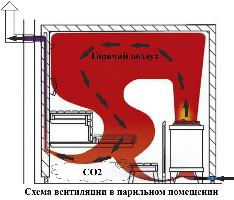 Принудительная вентиляция в бане: способы устройства и монтажные нюансы