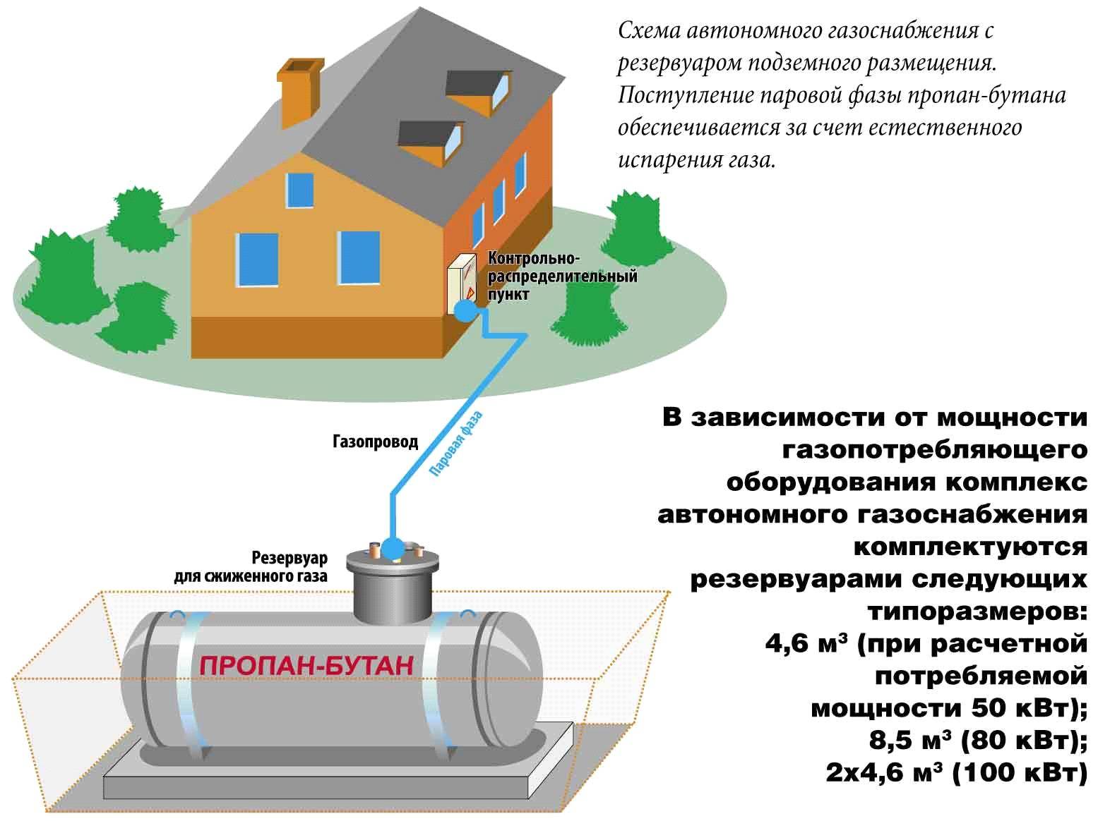 Привозной газ для частного дома