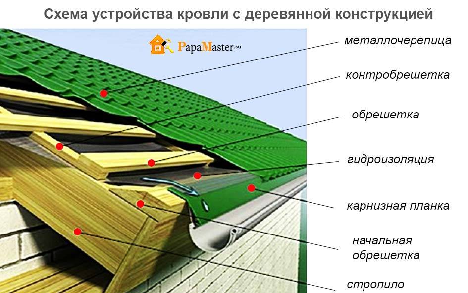 Монтаж металлочерепицы своими руками – инструкция, расчет, технология + видео