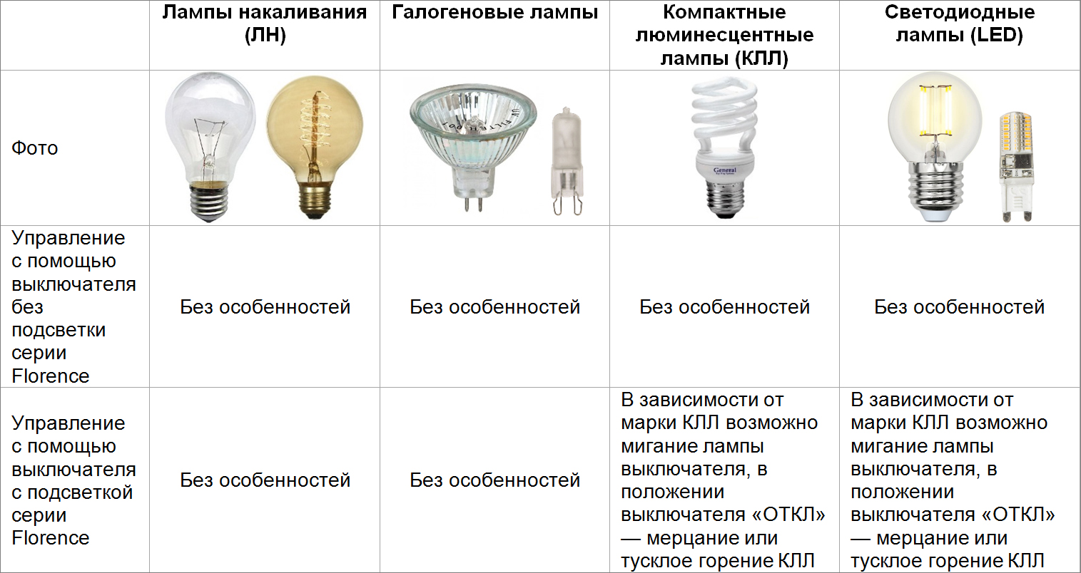6 способов решить проблему мигания светодиодных и энергосберегающих ламп