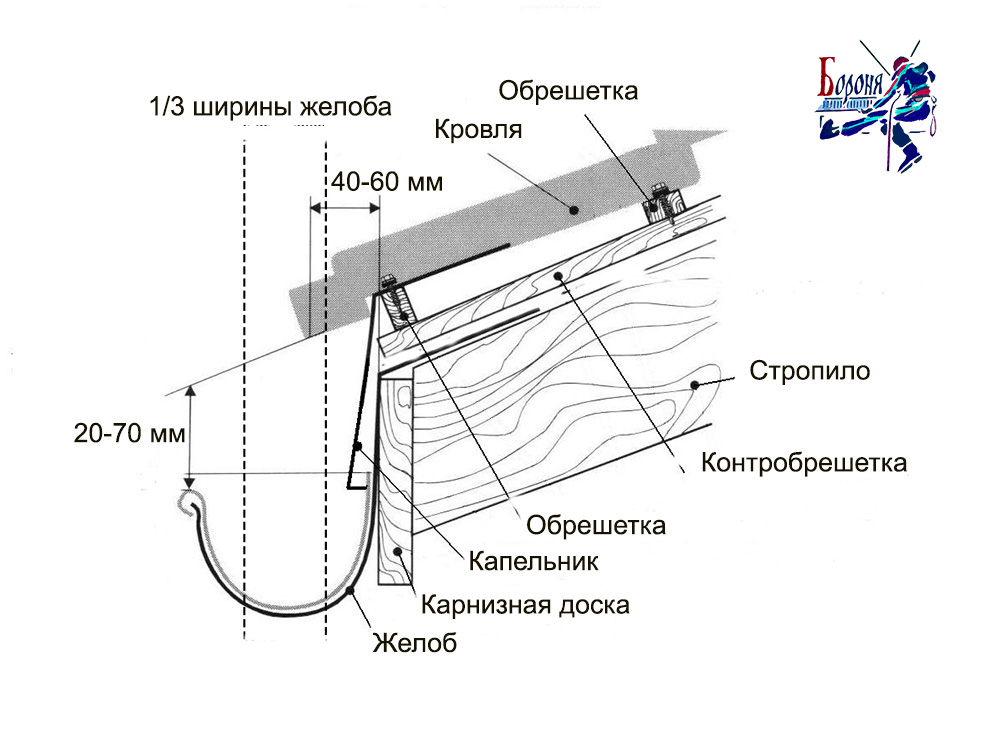 Водостоки для крыши своими руками: схема, инструкция по монтажу