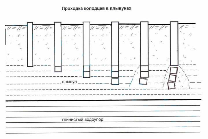 Прохождение плывуна при бурении скважины вручную