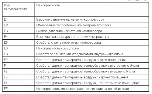 Сплит система балу коды ошибок