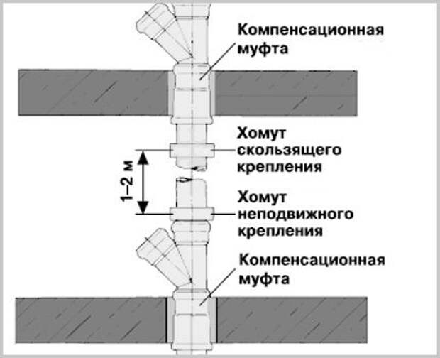 Тихие канализационные трубы