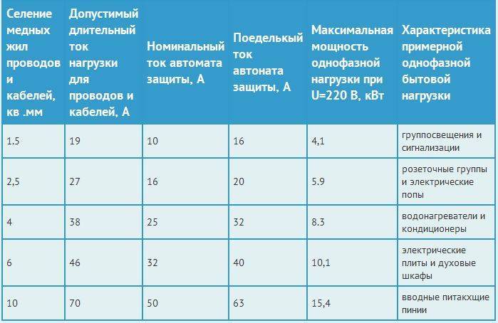 Таблица мощностей, токов и сечений автоматических выключателей для однофазной и трехфазной сети