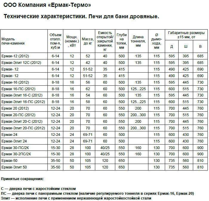 Высокий кпд и быстрый нагрев обеспечит печь для бани из металла, сделанная своими руками
