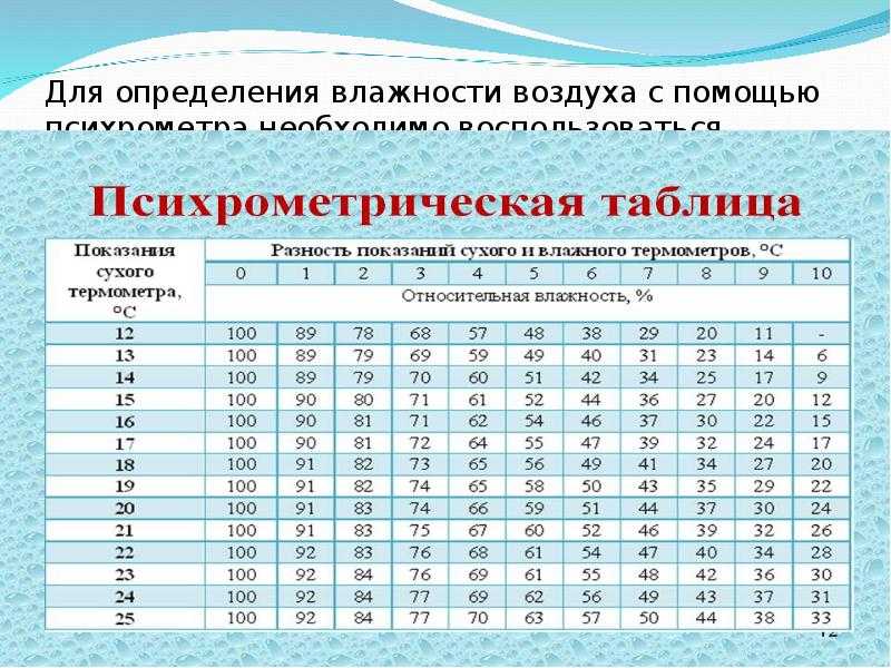 Как и для чего нужно контролировать влажность окружающего воздуха в доме?