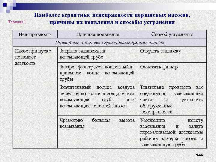 Насос на загородном участке не качает воду, ищем возможные причины неисправности. ремонт насосной станции своими руками: распространенные неисправности и способы их устранения. как выполнить ремонт дренажного насоса самостоятельно
