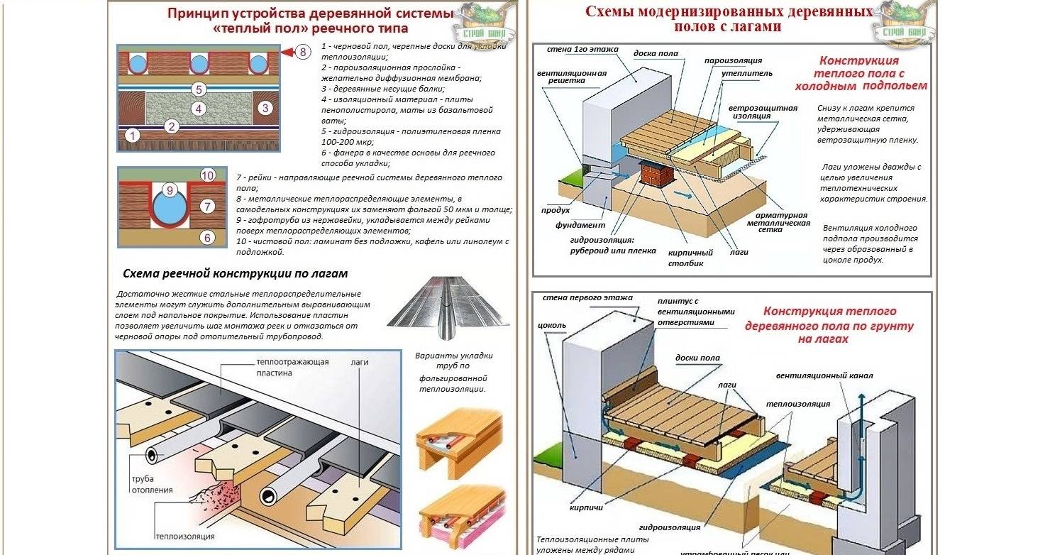 Технология возведения деревянного пола своими руками
