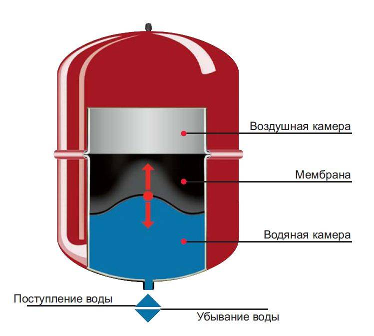 В чем отличие гидроаккумулятора от расширительного бака