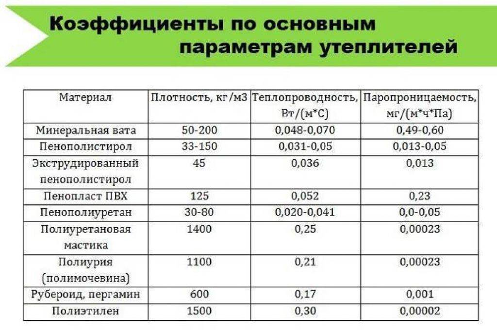 Топ-3 современных утеплителей: сравнение характеристик и инструкции по применению
