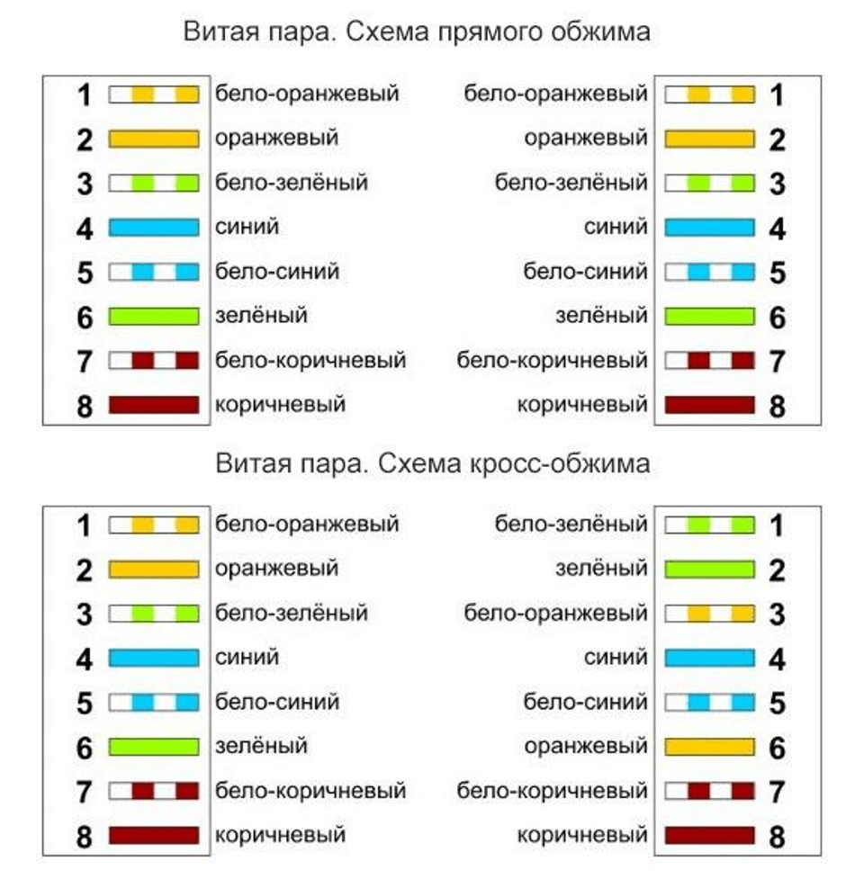 Распиновка витой пары