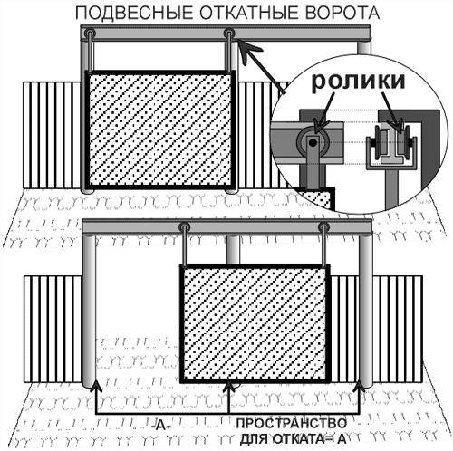 Подвесные откатные ворота своими руками. пошаговая подробная инструкция!