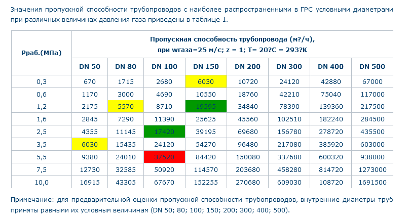 Расчет водоотведения для частного дома