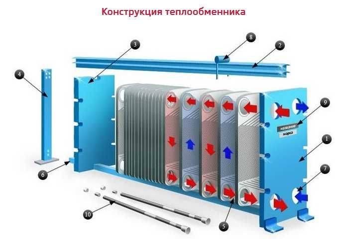 Теплообменник отопления: пластинчатые, подключение для системы частного дома