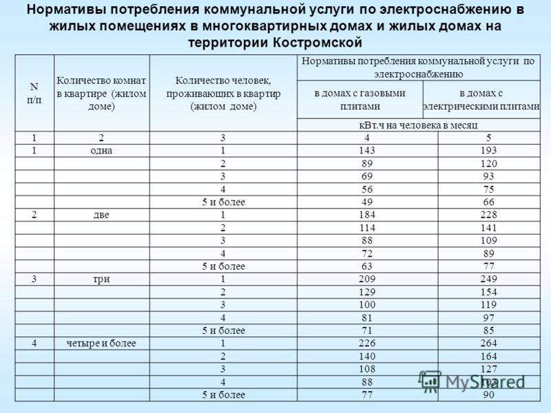 Норматив потребления электроэнергии на человека в московской области