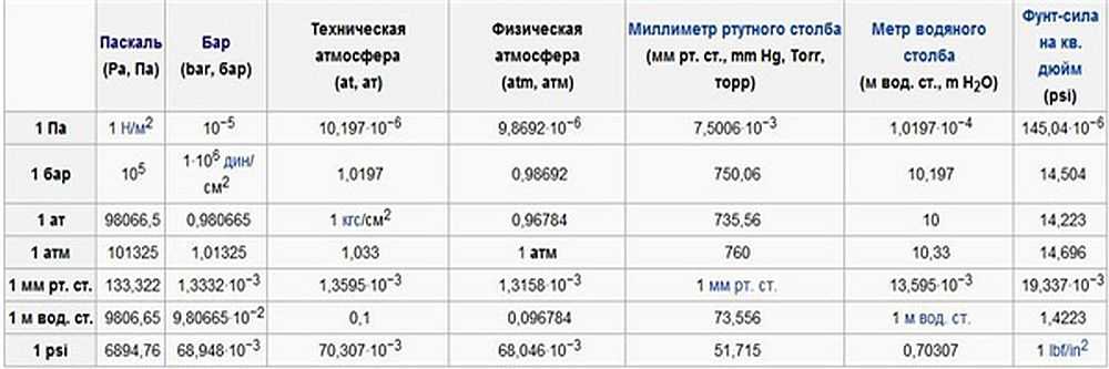 Каким должен быть норматив давления воды в квартире в многоквартирном доме?  2023 год
