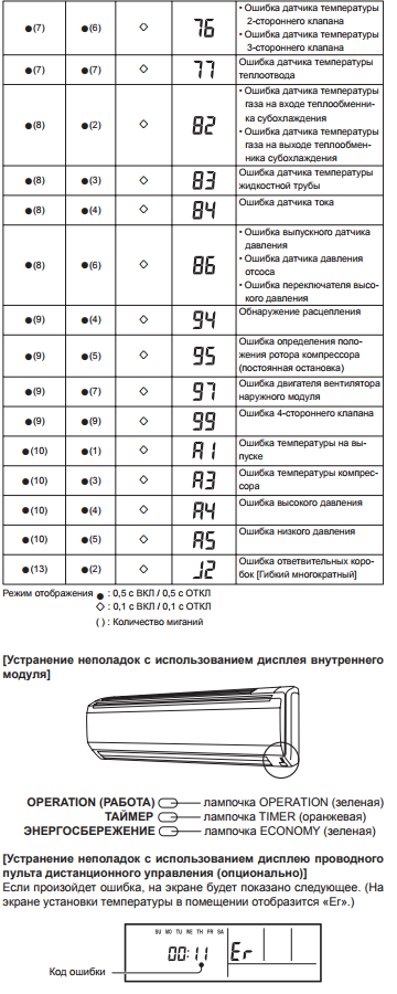 Расшифровка кодов ошибок кондиционеров популярных марок