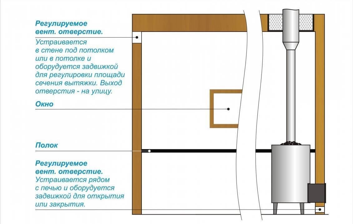 Вентиляция баста в бане схема