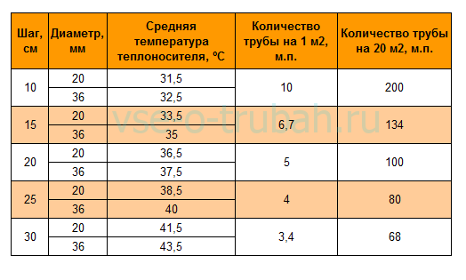 Шаг трубы теплого пола 16мм