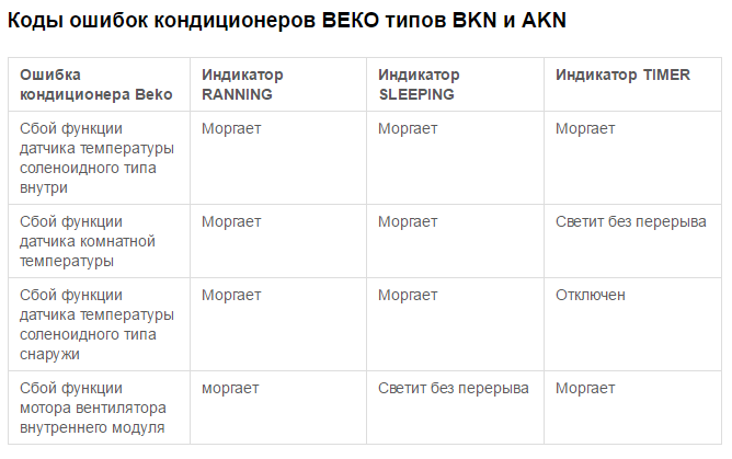 Ремонт стиральной машины «beko»