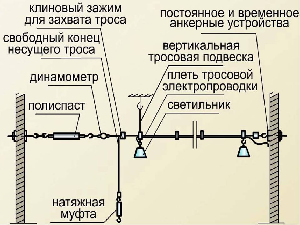 Правила и особенности прокладки электрических кабелей в трубах