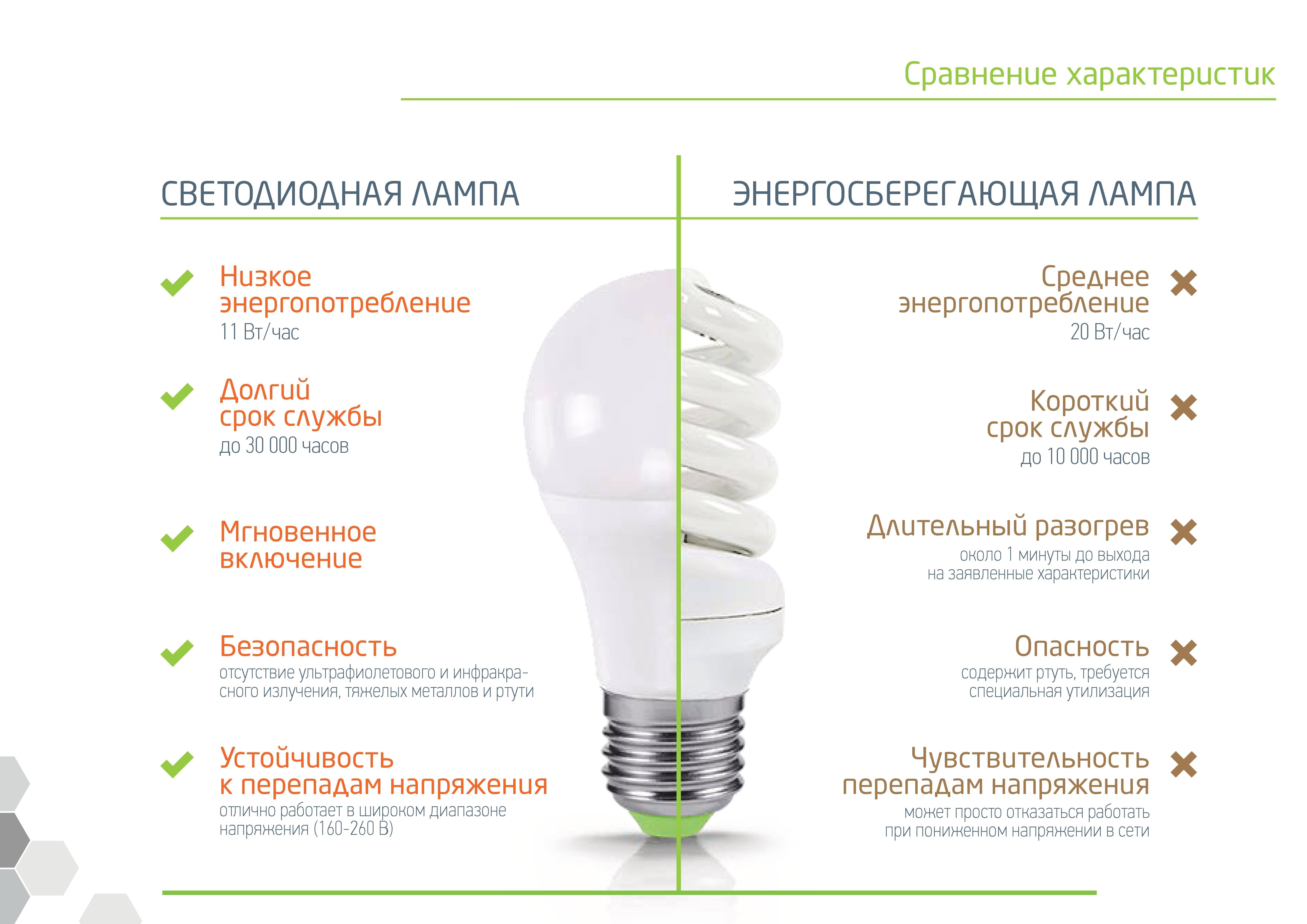 Типы цоколей светодиодных ламп — маркировка, обозначение