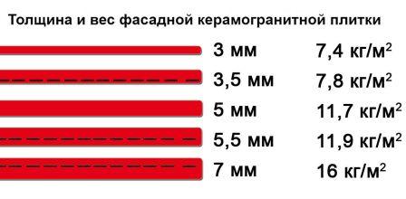 Вес керамогранита. Вес керамогранитной плитки. Плотность керамогранитной плитки. Какую температуру выдерживает керамогранитная плитка. Какую температуру выдерживает керамическая плитка.