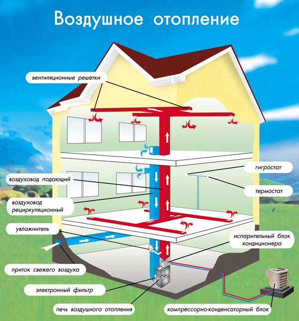 Воздушное отопление частного дома своими руками. особенности, проектирование, установка