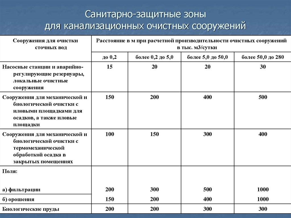 Проект сокращения санитарно-защитной зоны очистных сооружений