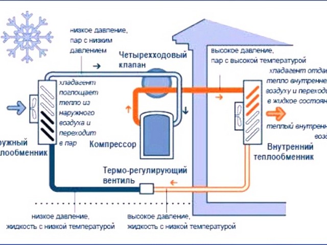Тепловой насос воздух-воздух для отопления: оборудование для частного дома и принцип действия