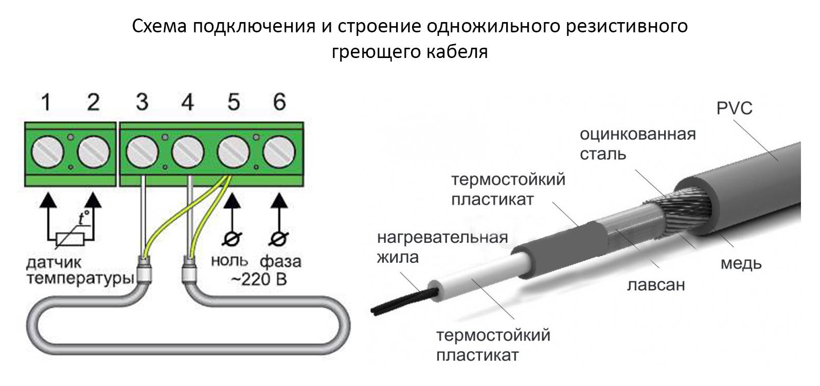 Обогрев шкафа греющим кабелем