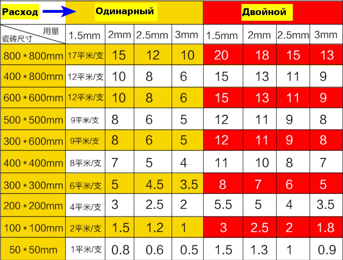 Калькулятор затирки. Расход эпоксидной затирки. Затирка для швов плитки расход на 1м2. Эпоксидная затирка Литокол расход на 1м2. Эпоксидная затирка для плитки расход на 1 м2.