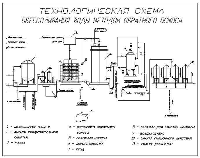 Обессоливание воды: методы и основные принципы процесса