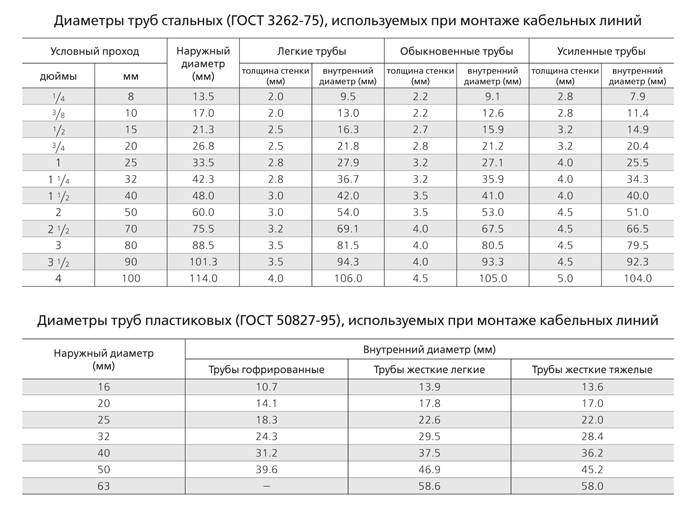 Диаметр трубы под. Диаметр гофры для кабеля 3х2.5. Диаметр гофры для кабеля таблица. Таблица прокладки кабеля в трубе. Внутренний диаметр гофры для кабеля таблица.