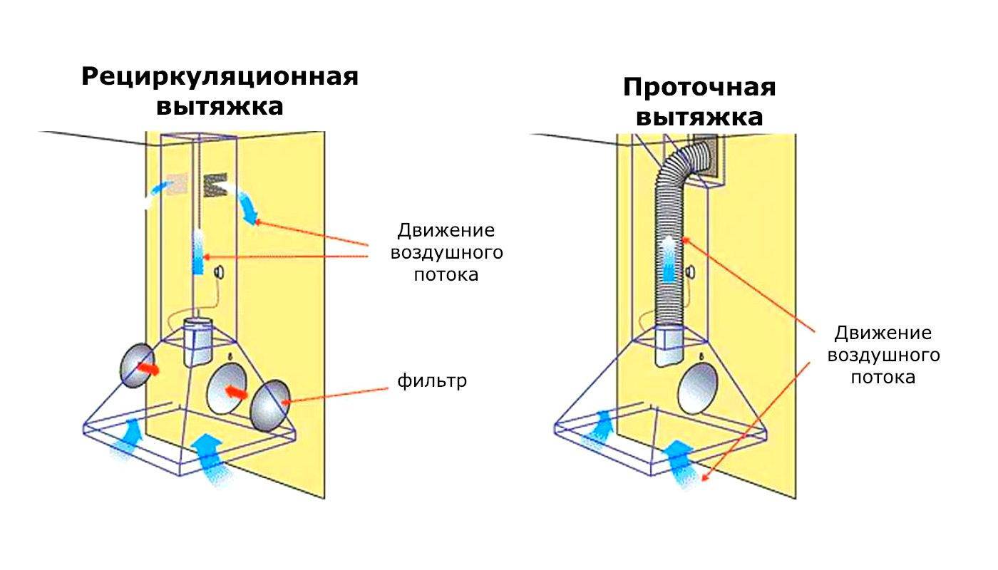 Чем хороша вытяжка на кухню с воздуховодом и без: выбираем лучшую