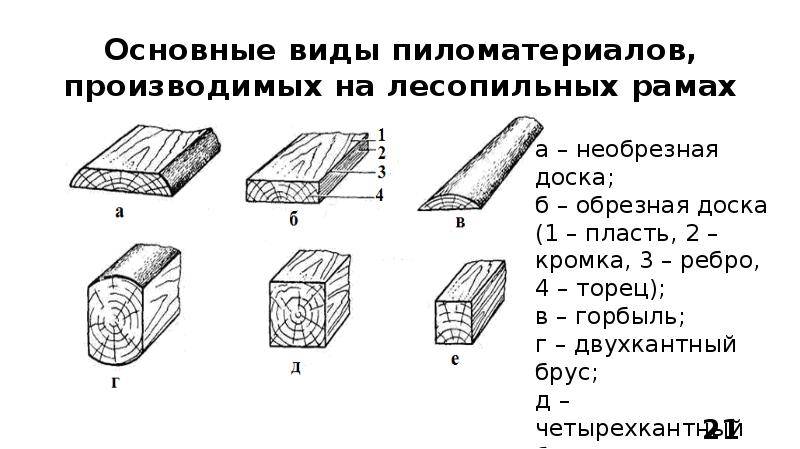 Виды досок. Сорта доски обрезной таблица. Основные типы пиломатериалов хвойных пород. Элементы пиломатериалов. Какие бывают виды пиломатериалов.