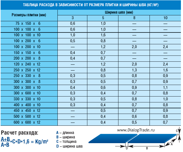 Расход плиточного клея: нормы производителей на 1 м2