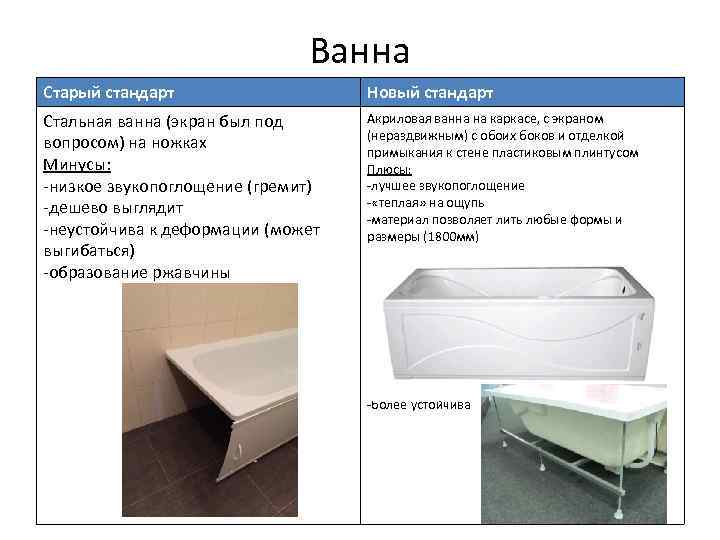 Что лучше - акриловая или стальная ванна?