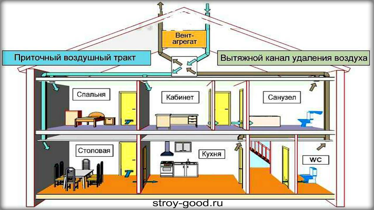 Вентиляция в доме из газобетона: виды и способы монтажа