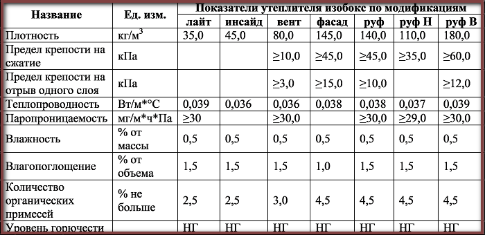 Плотность синтетического 100. Таблица плотностей утеплителя ТЕХНОНИКОЛЬ. Таблица каменная вата ТЕХНОНИКОЛЬ. Плотность утеплителя кг/м3. Плотность минеральной ваты ТЕХНОНИКОЛЬ.