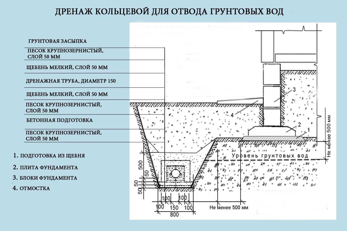 Дренажная система на участке - особенности обустройства