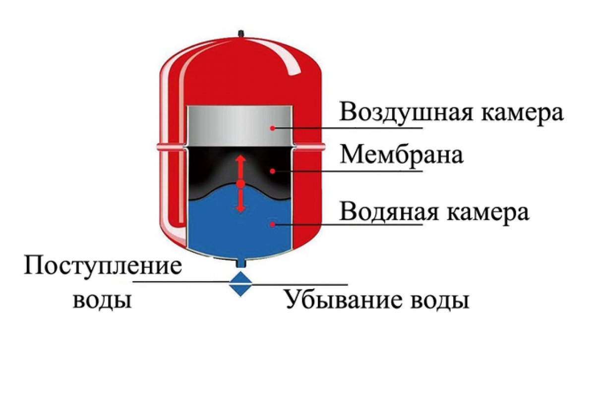Расширительный бак для отопления – для чего нужен, как работает и как установить