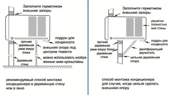 Как правильно установить оконный кондиционер в пластиковое окно своими руками