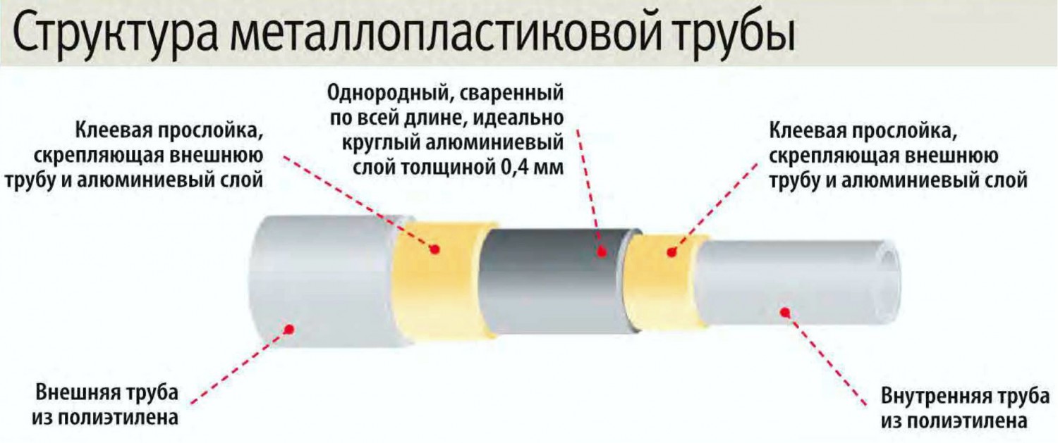 Плюсы и минусы полипропиленовых и металлопластиковых труб | современные системы отопления и горячего водоснабжения