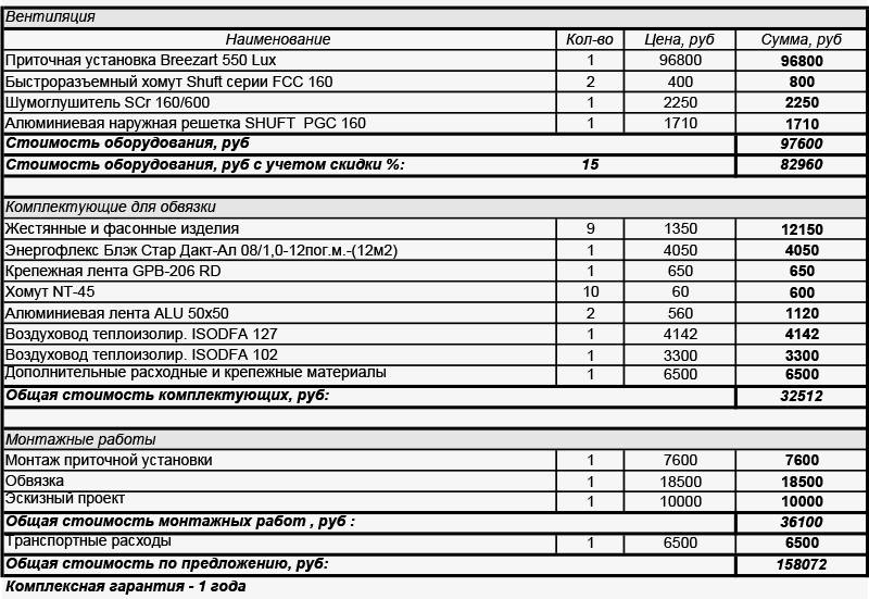 Установка внутреннего и внешнего блоков кондиционера, расценки на монтаж и пнр