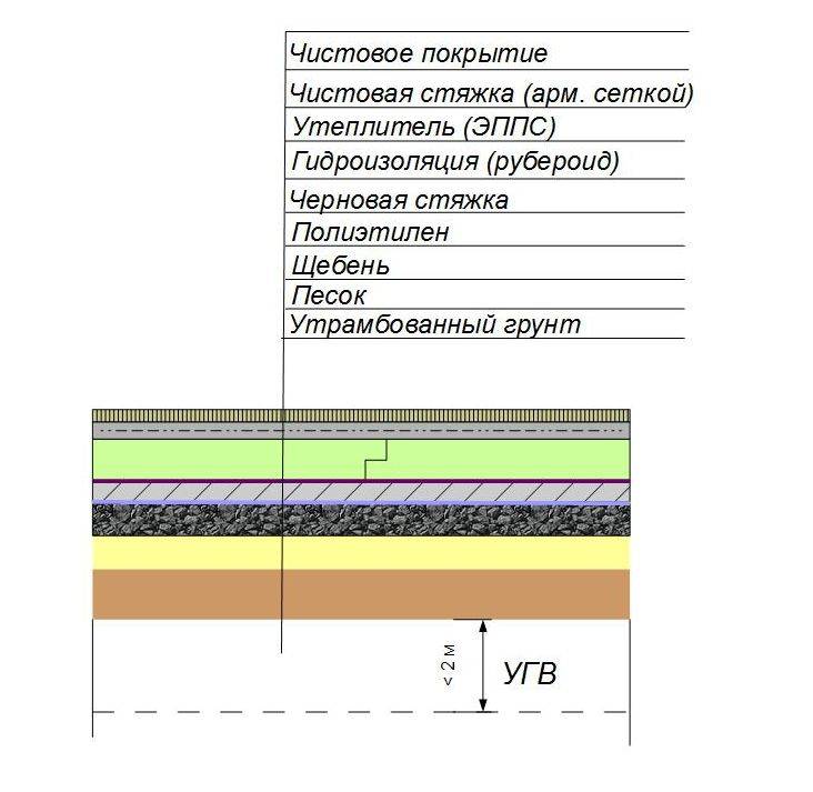 Черновая стяжка пола по грунту в частном доме. схема стяжки пола по грунту | хитрости ремонта