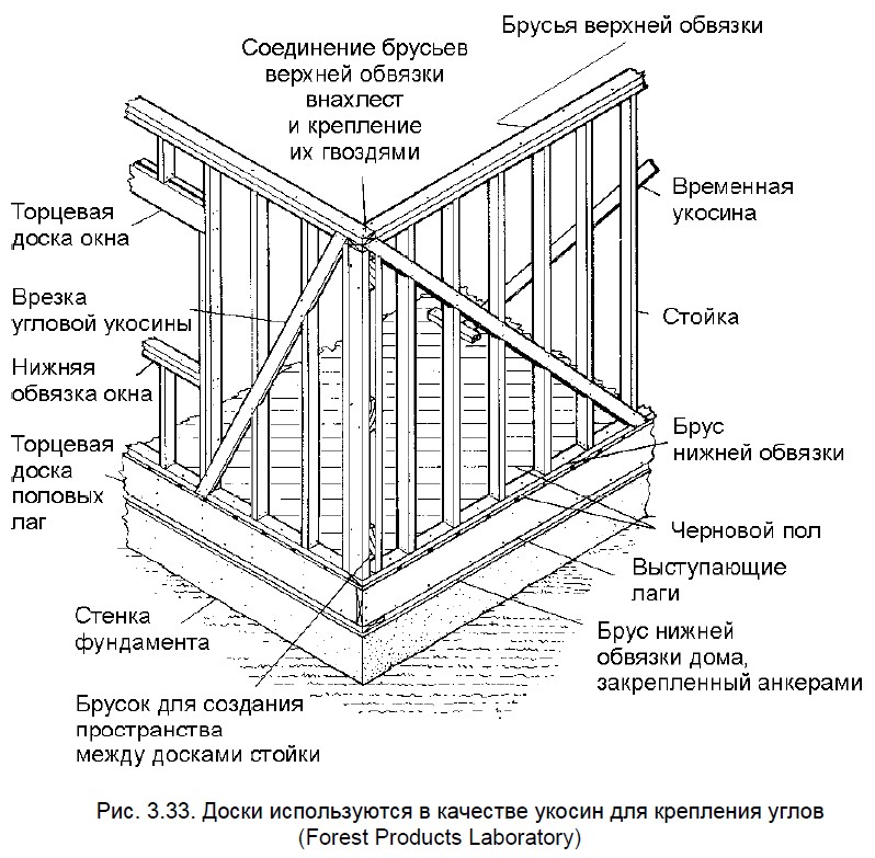 Укосины в каркасном доме: задачи и описание, инструменты и монтаж